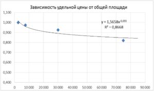Анализ земля, Санкт-Петербург
