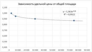 Анализ земля, Санкт-Петербург