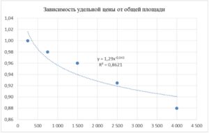 Анализ земля, Санкт-Петербург